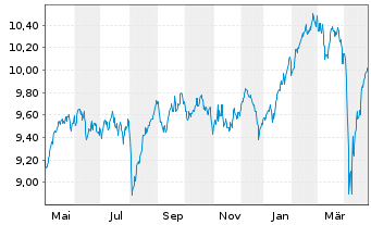 Chart iShs IV-iShs FactorSel.MSCI E. - 1 Jahr