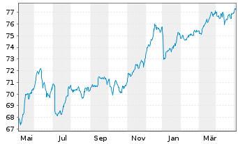 Chart WisdomTree AT1 CoCo Bond UCITS ETF - USD - 1 Jahr