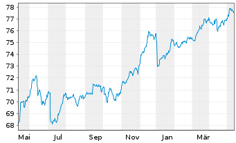 Chart WisdomTree AT1 CoCo Bond UCITS ETF - USD - 1 Year