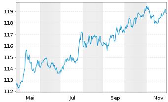 Chart WisdomTree AT1 CoCo Bd UC.ETF - 1 Year