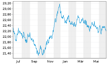 Chart Vanguard EUR Euroz.Gov.B.U.ETF - 1 an