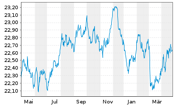 Chart Vanguard EUR Euroz.Gov.B.U.ETF - 1 an