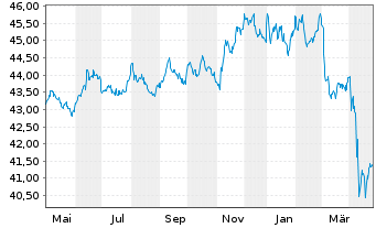 Chart Vanguard USD Corporate B.U.ETF - 1 an