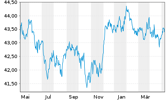 Chart Vanguard USD Corporate B.U.ETF - 1 Jahr