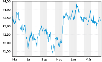 Chart Vanguard USD Corporate B.U.ETF - 1 Year