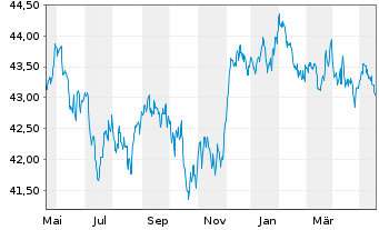 Chart Vanguard USD Corporate B.U.ETF - 1 Year
