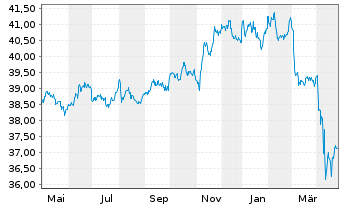 Chart Vang.USD Em.Mkts Gov.Bd U.ETF - 1 an