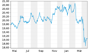 Chart Vanguard USD Treasury Bd U.ETF - 1 an