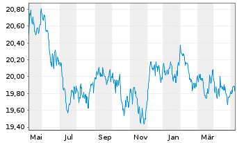 Chart Vanguard USD Treasury Bd U.ETF - 1 Jahr