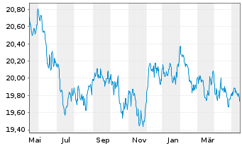Chart Vanguard USD Treasury Bd U.ETF - 1 Year