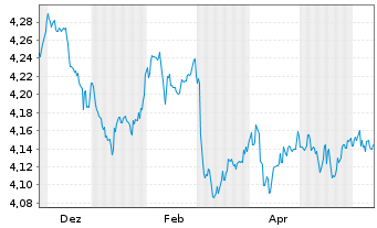 Chart iShsVI-Gl.AAA-AA Govt Bd U.ETF - 1 Jahr
