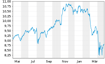 Chart iShsIV-MSCI USA SRI UCITS ETF - 1 Jahr