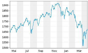 Chart iShsIV-MSCI USA SRI UCITS ETF - 1 Jahr