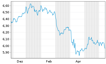 Chart iShs DL Co.Bd In.Ra.Hgd U.ETF - 1 Year