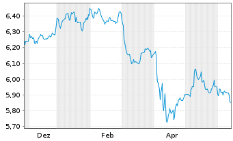 Chart iShsIV-DL Sh.Du.H.Y.C.Bd U.ETF - 1 Year