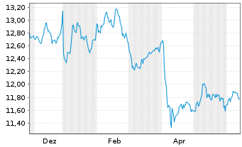 Chart WisdomTree Enh.Comm.UCITS ETF USD o.N. - 1 Year