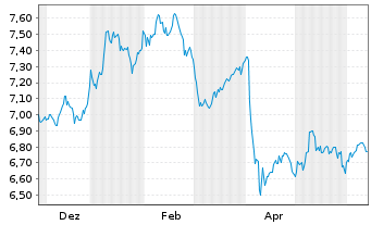 Chart iShs VI-Bloomb.R.S.Comm.UC.ETF - 1 an