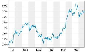 Chart UBS ETFs-CMCI Ex-Agri.SF U.ETF - 1 an