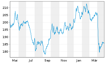 Chart UBS ETFs-CMCI Ex-Agri.SF U.ETF - 1 an