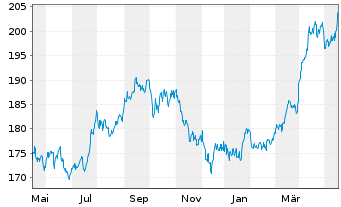 Chart UBS ETFs-CMCI Ex-Agri.SF U.ETF - 1 Year