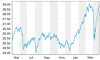 Chart I.M.III-I.EO S.H.Div.L.Vo.UETF - 1 Jahr