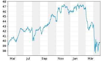 Chart WisdomTree US Quality Dividend Growth UCITS ETF - 1 Year