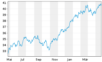 Chart WisdomTree US Quality Dividend Growth UCITS ETF - 1 Year