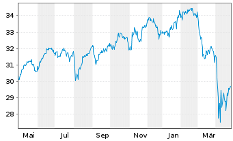 Chart WisdomTree Gl.Qual.Div.Gr.U.E. - 1 an