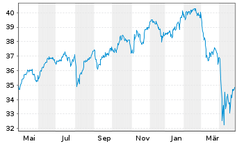 Chart WisdomTree Global Quality Dividend Growth UCITS - 1 Jahr