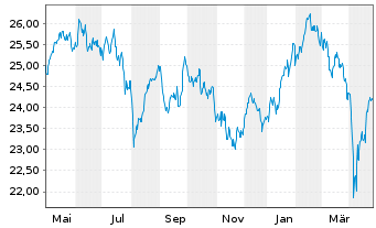 Chart WisdomTree Eurozone Quality Dividend Growth UCITS - 1 an