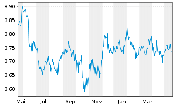 Chart iShsIV-US Mortg.Back.Sec.U.ETF - 1 Year