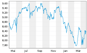 Chart iShs IV-iShs MSCI India UC.ETF - 1 Jahr