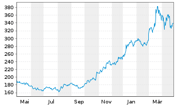 Chart Elbit Systems Ltd. - 1 an