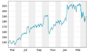 Chart Check Point Software Techs Ltd - 1 an