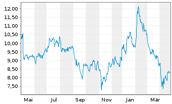 Chart AudioCodes Ltd. - 1 Year