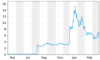 Chart SuperCom Ltd. - 1 an