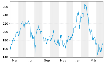 Chart Nova Ltd. - 1 Year