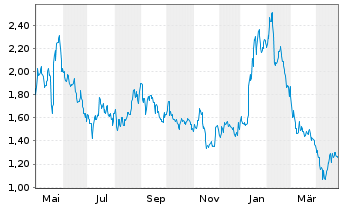 Chart Compugen Ltd. - 1 an