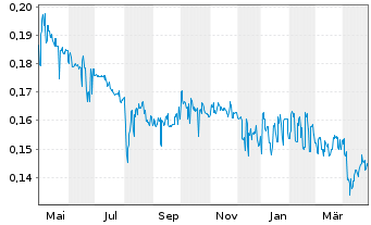 Chart Sarine Technologies Ltd. - 1 Year