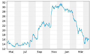 Chart Kornit Digital Ltd. - 1 Year