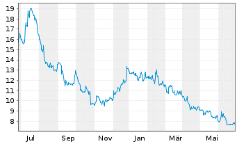 Chart Stratasys Ltd. - 1 Year