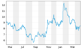 Chart Stratasys Ltd. - 1 Year