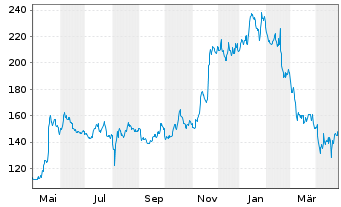 Chart Wix.com Ltd. - 1 an