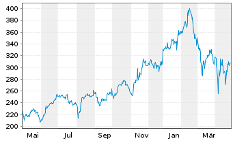 Chart CyberArk Software Ltd. - 1 an