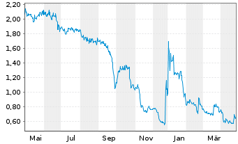 Chart Check-Cap Ltd. - 1 an