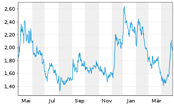 Chart ENTERA BIO LTD - 1 Year