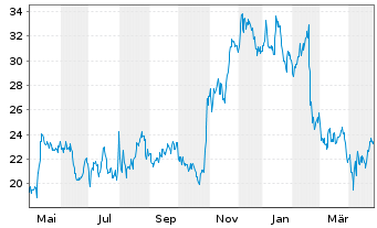 Chart Fiverr International Ltd. - 1 Year