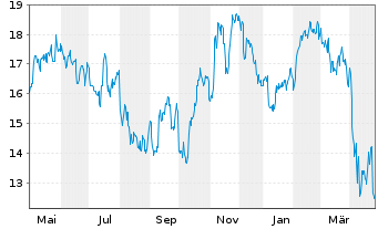 Chart InMode Ltd. - 1 Year