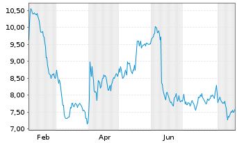 Chart Cognyte Software Ltd. - 1 Jahr