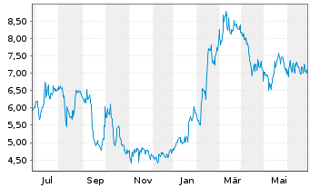 Chart SimilarWeb Ltd. - 1 Year